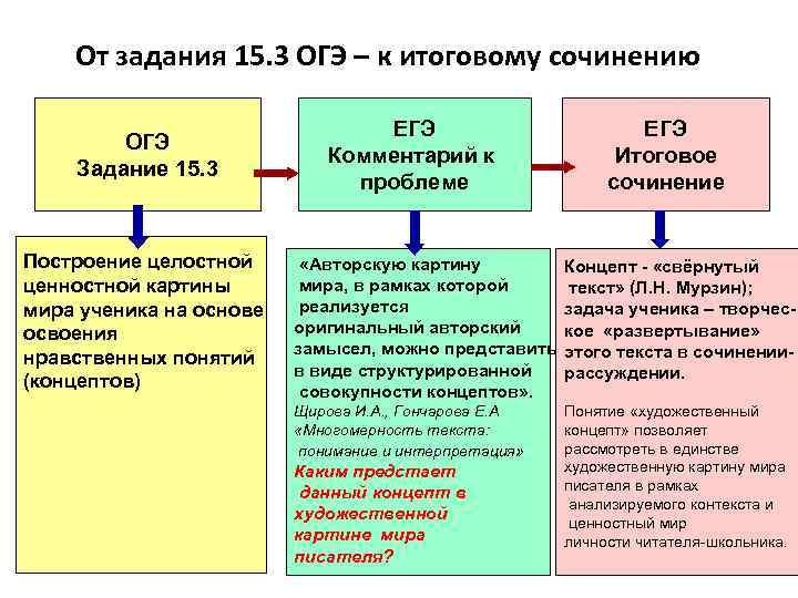 От задания 15. 3 ОГЭ – к итоговому сочинению ОГЭ Задание 15. 3 Построение