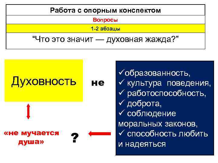 Работа с опорным конспектом Вопросы 1 -2 абзацы “Что это значит — духовная жажда?