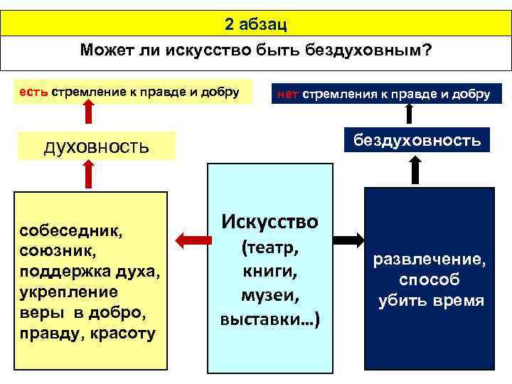 2 абзац Может ли искусство быть бездуховным? есть стремление к правде и добру нет