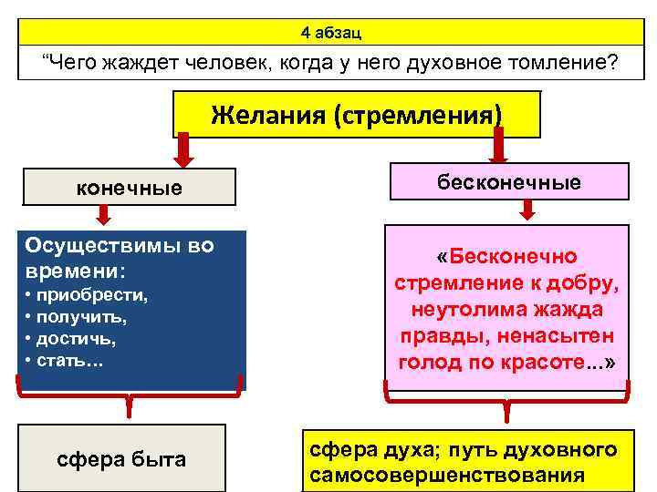 4 абзац “Чего жаждет человек, когда у него духовное томление? Желания (стремления) конечные Осуществимы