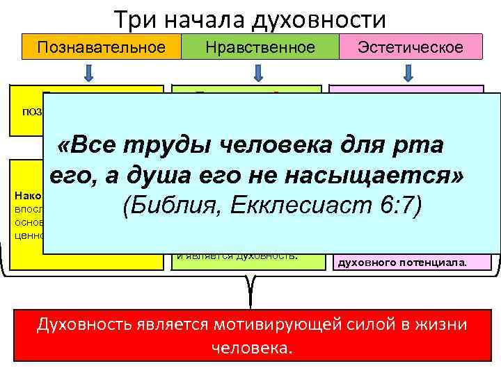 Три начала духовности Познавательное Поиск правды, познание и осознание мира Нравственное Эстетическое Творение добра,