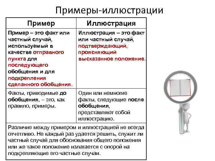 Примеры-иллюстрации Пример Иллюстрация Пример – это факт или частный случай, используемый в качестве отправного