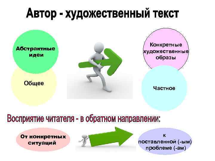 Абстрактные идеи Общее От конкретных ситуаций Конкретные художественные образы Частное к поставленной (-ым) проблеме