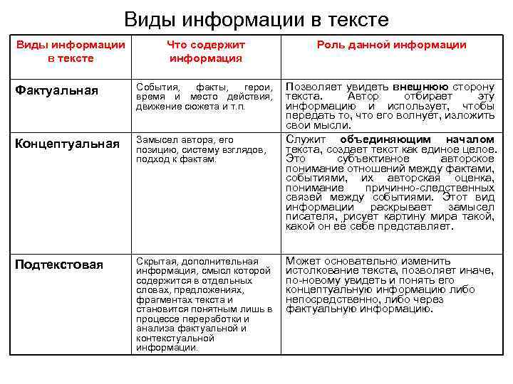 Виды информации в тексте Что содержит информация Роль данной информации Фактуальная События, факты, герои,