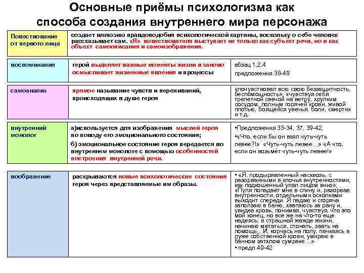 Основные приёмы психологизма как способа создания внутреннего мира персонажа Повествование от первого лица создает