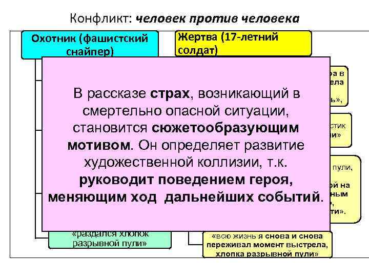 Конфликт: человек против человека Охотник (фашистский снайпер) Жертва (17 -летний солдат) «увидел себя глазами