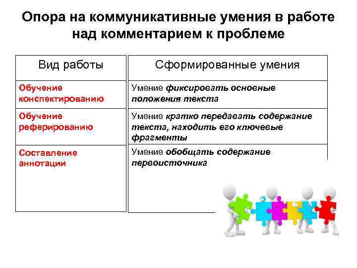 Опора на коммуникативные умения в работе над комментарием к проблеме Вид работы Сформированные умения