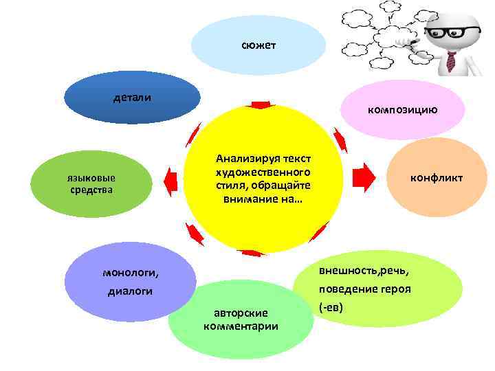 сюжет детали языковые средства композицию Анализируя текст художественного стиля, обращайте внимание на… конфликт внешность,