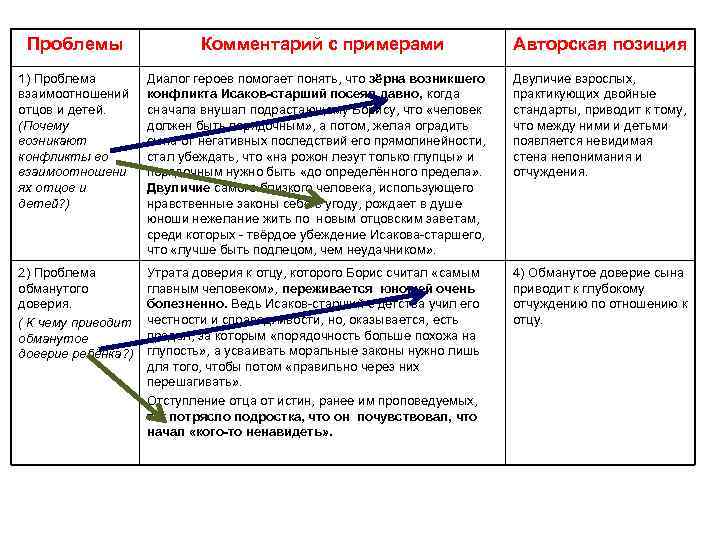 Проблемы Комментарий с примерами Авторская позиция 1) Проблема взаимоотношений отцов и детей. (Почему возникают