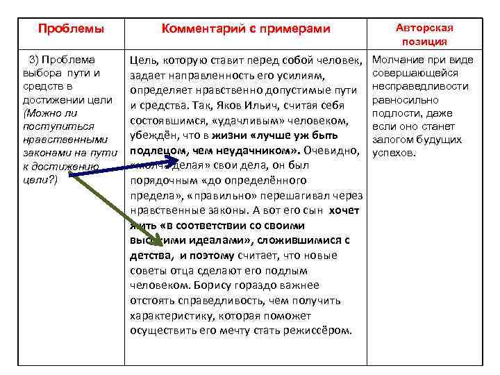 Проблемы Комментарий с примерами Авторская позиция 3) Проблема выбора пути и средств в достижении