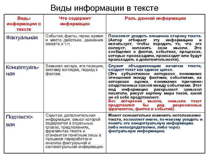 Виды информации в тексте Что содержит информация Роль данной информации Фактуальная События, факты, герои,