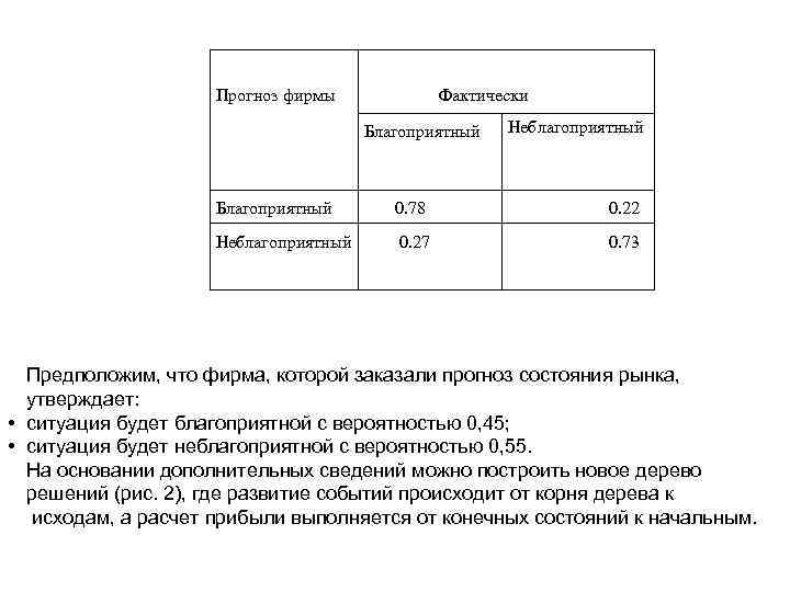 Прогноз фирмы Фактически Благоприятный Неблагоприятный Благоприятный 0. 78 0. 22 Неблагоприятный 0. 27 0.