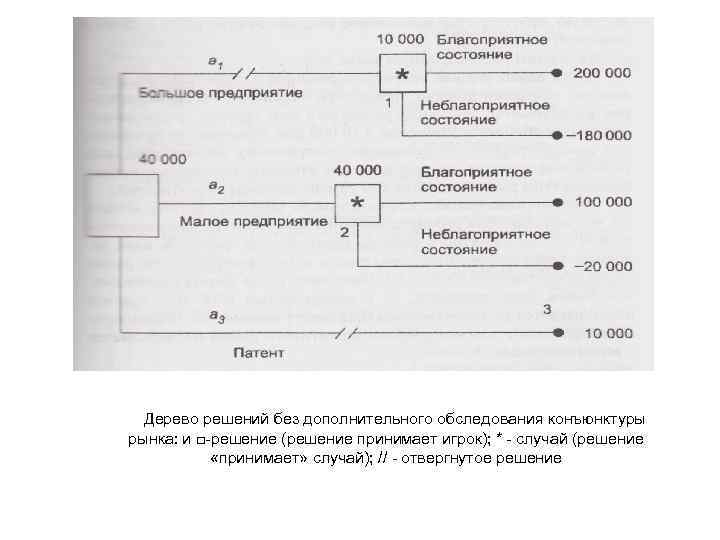 Дерево решений без дополнительного обследования конъюнктуры рынка: и □-решение (решение принимает игрок); * -