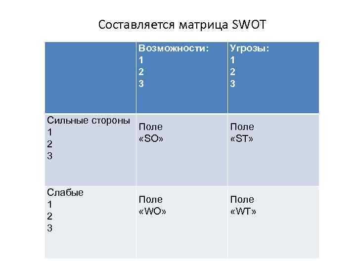 Составляется матрица SWOT Возможности: 1 2 3 Сильные стороны Поле 1 «SO» 2 3