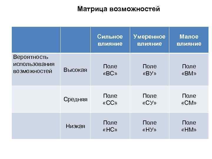 Матрица возможностей Сильное влияние Вероятность использования возможностей Умеренное влияние Малое влияние Высокая Поле «BC»