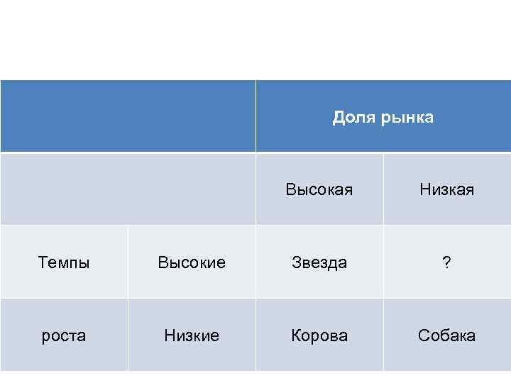 Доля рынка Высокая Низкая Темпы Высокие Звезда ? роста Низкие Корова Собака 