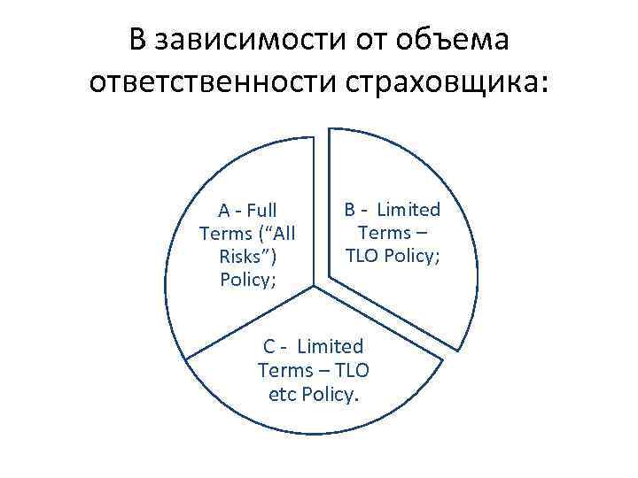 В зависимости от объема ответственности страховщика: A - Full Terms (“All Risks”) Policy; B