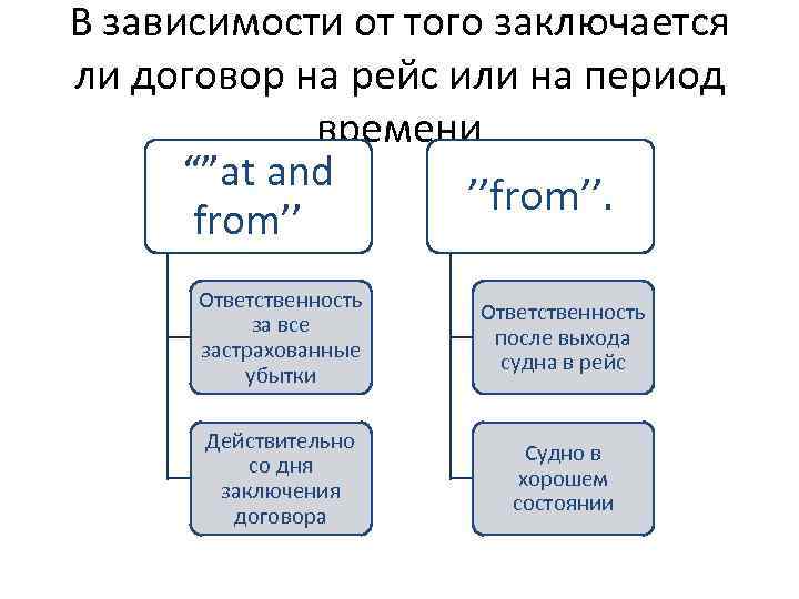 В зависимости от того заключается ли договор на рейс или на период времени “”at