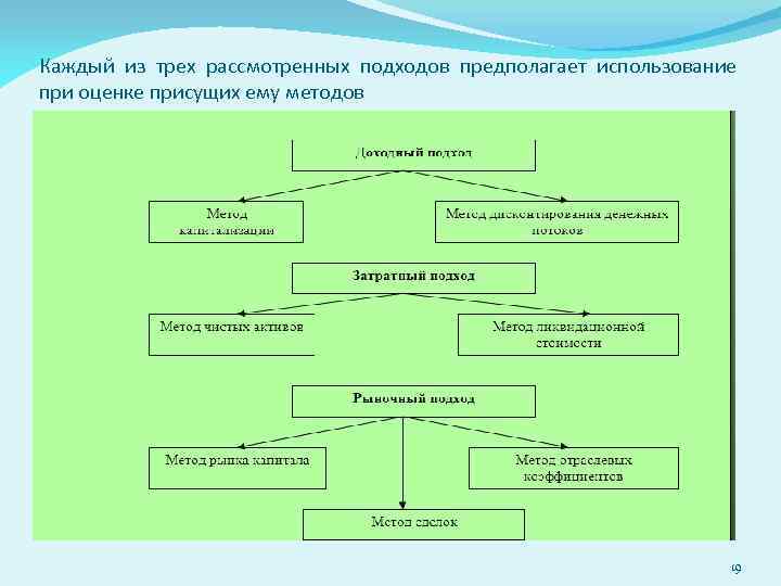 Каждый из трех рассмотренных подходов предполагает использование при оценке присущих ему методов 19 