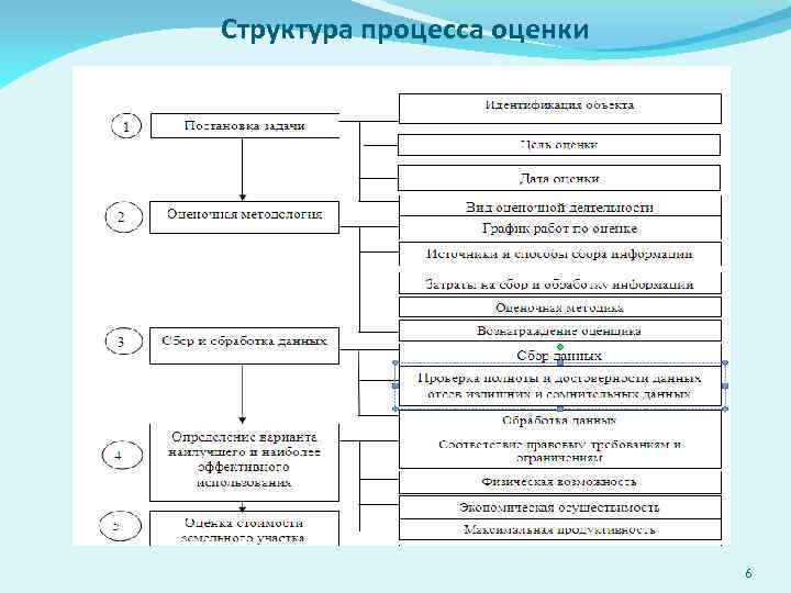 Структура процесса оценки 6 