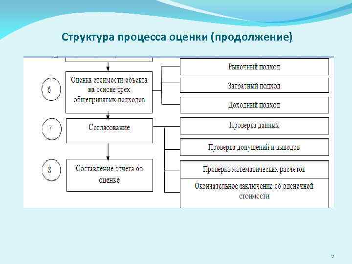 Структура процесса оценки (продолжение) 7 