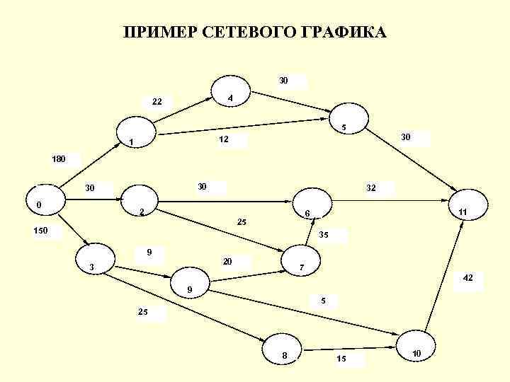 Построение модели сети. Сетевой график. Сетевой график пример. Построение сетевых графиков. Сетевое планирование пример.