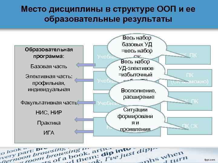 Место дисциплины в структуре ООП и ее образовательные результаты Образовательная программа: Базовая часть Элективная