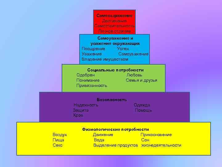 Самовыражение Достижение Самостоятельность Личное отличие Самоуважение и уважение окружающих Поощрение Успех Уважение Самоуважение Владение