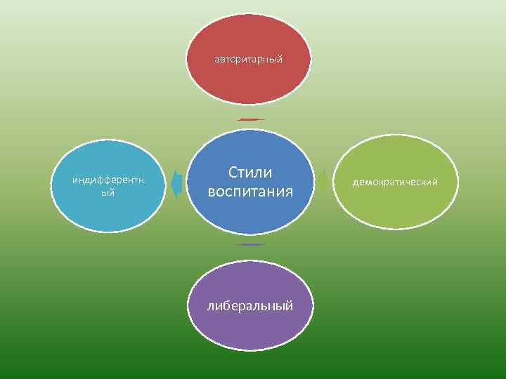 авторитарный индифферентн ый Стили воспитания либеральный демократический 