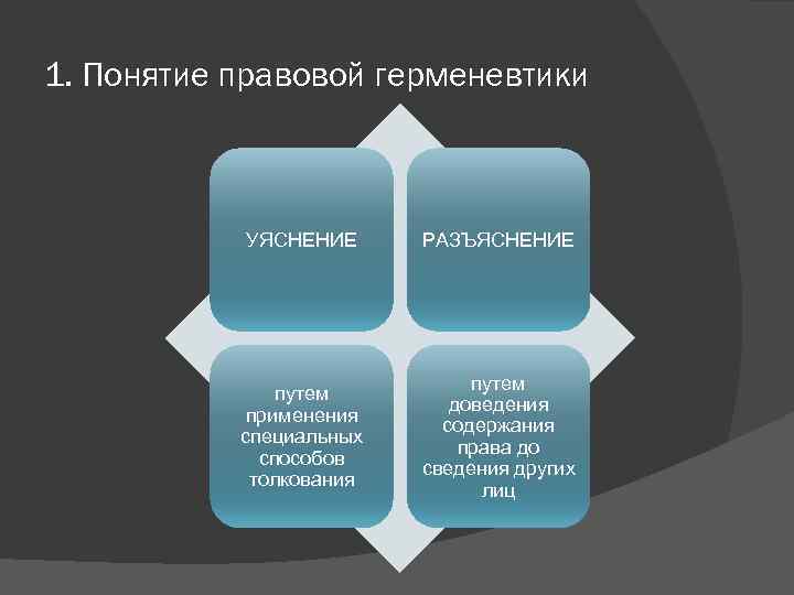 1. Понятие правовой герменевтики УЯСНЕНИЕ РАЗЪЯСНЕНИЕ путем применения специальных способов толкования путем доведения содержания