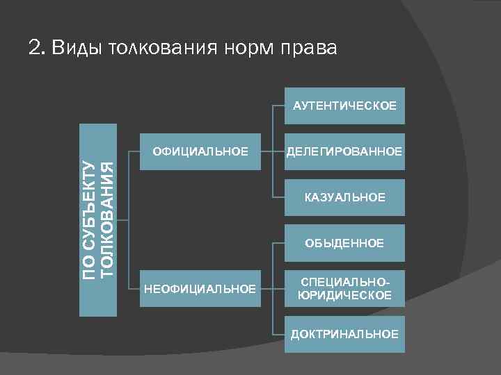 2. Виды толкования норм права АУТЕНТИЧЕСКОЕ ПО СУБЪЕКТУ ТОЛКОВАНИЯ ОФИЦИАЛЬНОЕ ДЕЛЕГИРОВАННОЕ КАЗУАЛЬНОЕ ОБЫДЕННОЕ НЕОФИЦИАЛЬНОЕ