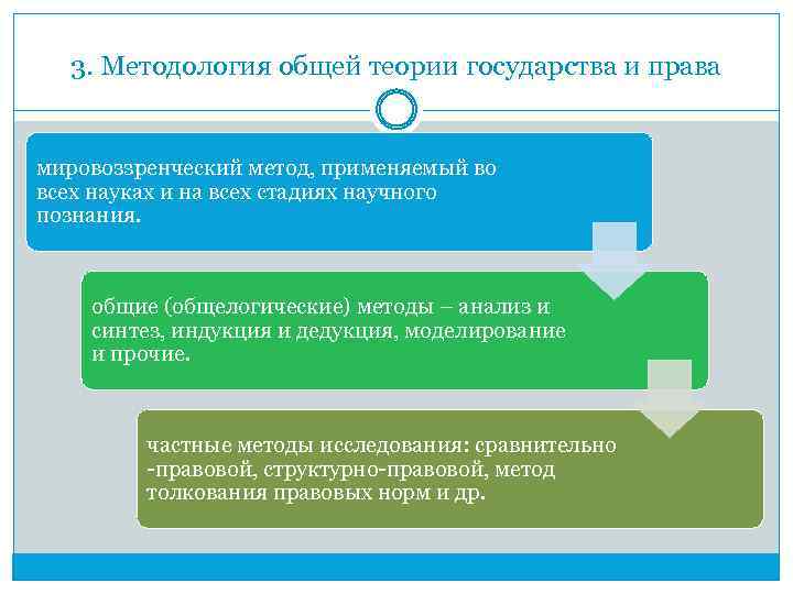 3. Методология общей теории государства и права мировоззренческий метод, применяемый во всех науках и