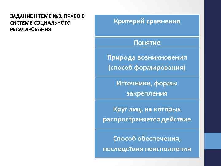 ЗАДАНИЕ К ТЕМЕ № 3. ПРАВО В СИСТЕМЕ СОЦИАЛЬНОГО РЕГУЛИРОВАНИЯ Критерий сравнения Понятие Природа