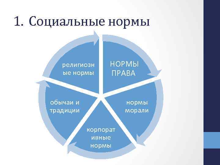 1. Социальные нормы религиозн ые нормы НОРМЫ ПРАВА обычаи и традиции нормы морали корпорат