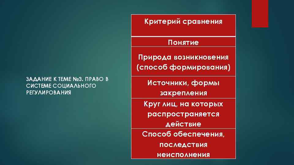 Критерий сравнения Понятие Природа возникновения (способ формирования) ЗАДАНИЕ К ТЕМЕ № 3. ПРАВО В