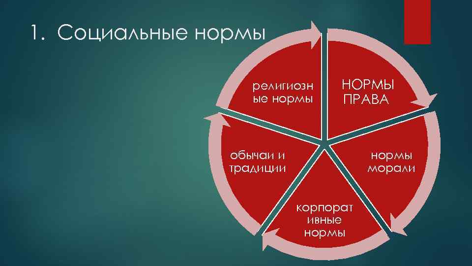 1. Социальные нормы религиозн ые нормы НОРМЫ ПРАВА обычаи и традиции нормы морали корпорат