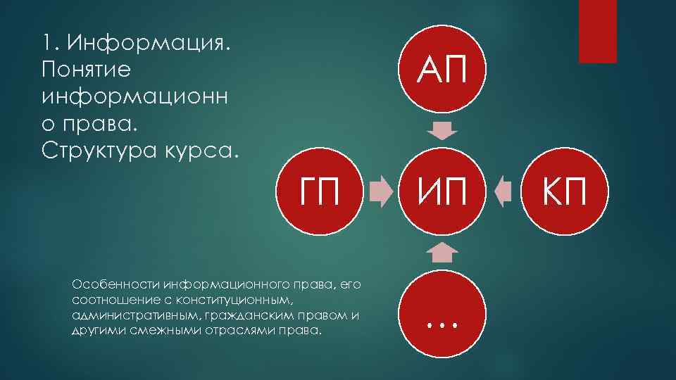 1. Информация. Понятие информационн о права. Структура курса. АП ГП Особенности информационного права, его