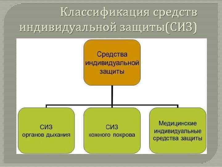 Классификация средств индивидуальной защиты(СИЗ) 