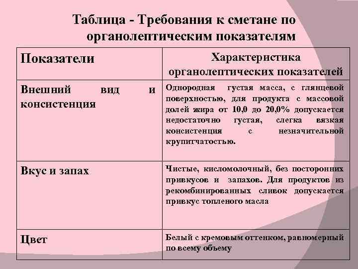 Таблица - Требования к сметане по органолептическим показателям Характеристика органолептических показателей Показатели Внешний вид