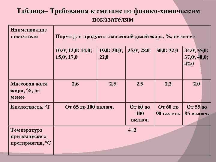 Физико-химические показатели творожной запеканки