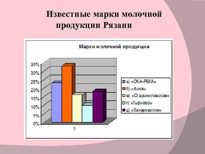 Известные марки молочной продукции Рязани 