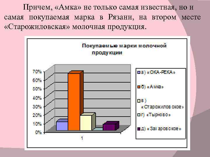 Причем, «Амка» не только самая известная, но и самая покупаемая марка в Рязани, на