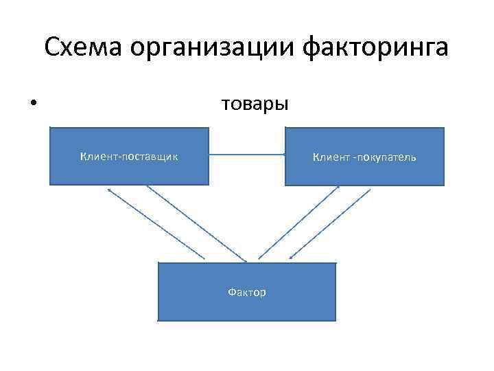 Схема организации факторинга • товары Клиент-поставщик Клиент -покупатель Фактор 