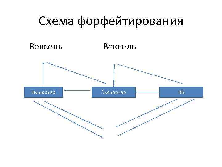 Схема форфейтирования Вексель Импортер Экспортер КБ 