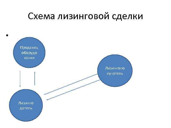 Классическая схема лизинга предполагает наличие трех участников