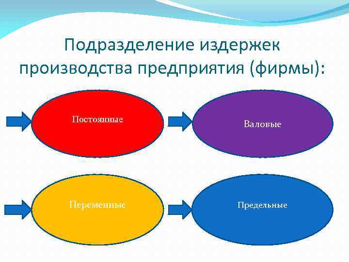 Подразделение издержек производства предприятия (фирмы): Постоянные Валовые Переменные Предельные 