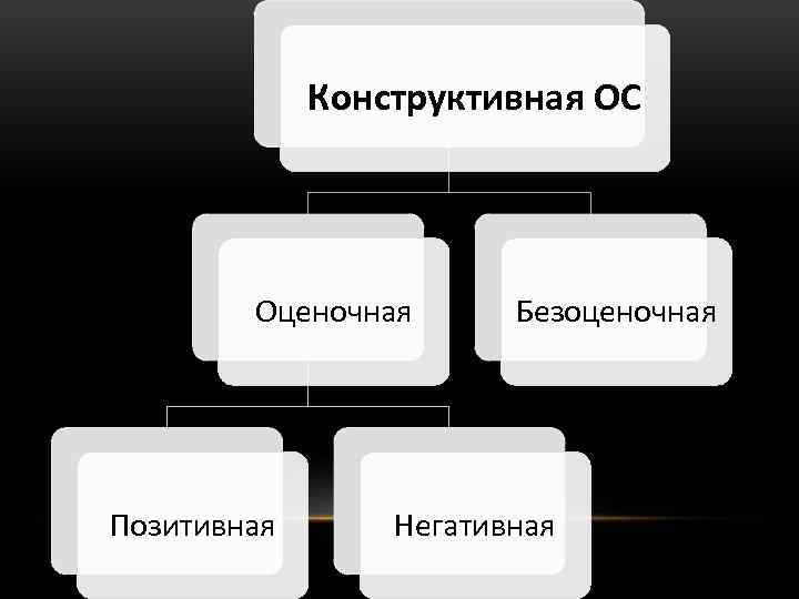 Конструктивная ОС Оценочная Позитивная Безоценочная Негативная 