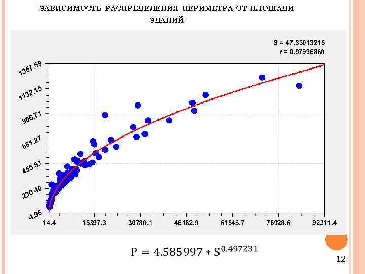 Зависимость территории