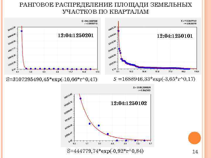 РАНГОВОЕ РАСПРЕДЕЛЕНИЕ ПЛОЩАДИ ЗЕМЕЛЬНЫХ УЧАСТКОВ ПО КВАРТАЛАМ 12: 04: 1250201 S=3107295490, 45*exp(-10, 66*r^0, 47)