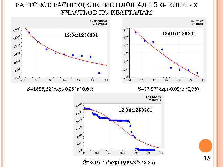 РАНГОВОЕ РАСПРЕДЕЛЕНИЕ ПЛОЩАДИ ЗЕМЕЛЬНЫХ УЧАСТКОВ ПО КВАРТАЛАМ 12: 04: 1250501 12: 04: 1250401 S=1588,
